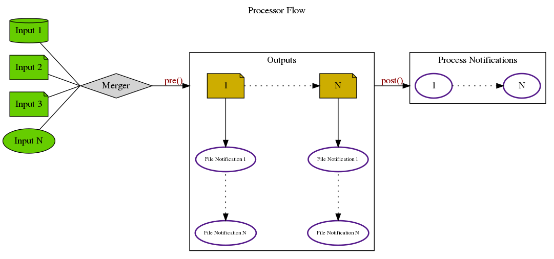digraph processor {
  label="Processor Flow";
  labelloc=top;
  rankdir=LR;
  compound=true;
  splines=line;

  in1 [label="Input 1" shape=cylinder fillcolor=chartreuse3, style=filled];
  in2 [label="Input 2", shape=note, fillcolor=chartreuse3, style=filled];
  in3 [label="Input 3", shape=note, fillcolor=chartreuse3, style=filled];
  in4 [label="Input N", fillcolor=chartreuse3, style=filled];
  merger [label="Merger", shape=diamond, style=filled];

  // outputs
  subgraph cluster_1 {
    label="Outputs";
    out1 [label="1", shape=note, fillcolor=gold3, style=filled];
    outN [label="N", shape=note, fillcolor=gold3, style=filled];
    noteA1 [label="File Notification 1", fontsize=8.0, color=purple4, style=bold];
    noteAn [label="File Notification N", fontsize=8.0, color=purple4, style=bold];
    noteB1 [label="File Notification 1", fontsize=8.0, color=purple4, style=bold];
    noteBn [label="File Notification N", fontsize=8.0, color=purple4, style=bold];

    out1 -> outN [style=dotted];
    noteA1 -> out1 [dir=back]
    noteAn -> noteA1 [dir=back, style=dotted];
    noteB1 -> outN [dir=back]
    noteBn -> noteB1 [dir=back, style=dotted];

    {rank=same; noteAn; noteA1; out1;}
    {rank=same; noteBn; noteB1; outN;}
  }

  // global notifications
  subgraph cluster_2 {
    label="Process Notifications";
    note1 [label="1", color=purple4, style=bold];
    noteN [label="N", color=purple4, style=bold];

    note1 -> noteN [style=dotted];
  }

  // inputs
  edge [samehead=input];
  {in1; in2; in3; in4} -> merger [arrowhead=none];
  edge [];

  // cluster edges
  merger -> out1 [label="pre()", lhead=cluster_1, fontcolor=red4];
  outN -> note1 [label="post()", ltail=cluster_1, lhead=cluster_2, fontcolor=red4];

}
